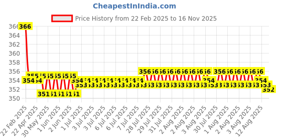 moglix.com Kozdiko 2 Pcs Beige &a; Brown Car Neck Rest Cushion Pillow Set for Volkswagen Jetta (2015-Present) kozdiko Price History Graph from 22 Feb 2025 to 16 Nov 2025