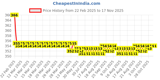moglix.com Kozdiko 2 Pcs Beige &a; Brown Car Neck Rest Cushion Pillow Set for Volvo S60 kozdiko Price History Graph from 22 Feb 2025 to 17 Nov 2025