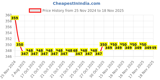 moglix.com Kozdiko 2 Pcs Beige Black Neck Rest Cushion Pillow Set for Mercedes Benz GLE-Class kozdiko Price History Graph from 25 Nov 2024 to 17 Nov 2025