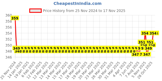 moglix.com Kozdiko 2 Pcs Beige Black Neck Rest Cushion Pillow Set for Nissan Micra kozdiko Price History Graph from 25 Nov 2024 to 17 Nov 2025