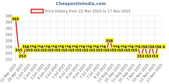 moglix.com Kozdiko 2 Pcs Beige Brown Neck Rest Cushion Pillow Set for Mercedes Benz B-Class Electric kozdiko Price History Graph from 22 Mar 2025 to 17 Nov 2025