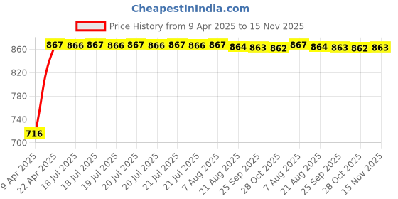 moglix.com Kozdiko 2 Pcs Beige Car Cushion Pillow Set &a; Beige Car Tissue Paper Box Combo, Koz-5764 kozdiko Price History Graph from 9 Apr 2025 to 15 Nov 2025