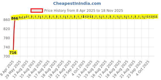 moglix.com Kozdiko 2 Pcs Beige Car Cushion Pillow Set &a; Black Car Tissue Paper Box Combo, Koz-5765 kozdiko Price History Graph from 8 Apr 2025 to 17 Nov 2025