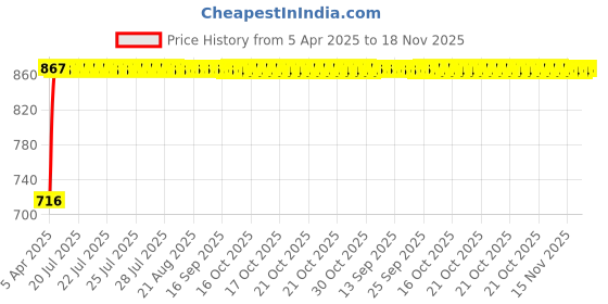 moglix.com Kozdiko 2 Pcs Beige Car Cushion Pillow Set &a; Double Hook Car Headrest Luggage Holder Combo, Koz-4605 kozdiko Price History Graph from 5 Apr 2025 to 18 Nov 2025