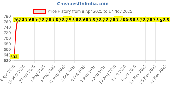 moglix.com Kozdiko 2 Pcs Beige Car Cushion Pillow Set &a; Moblie Stand Combo kozdiko Price History Graph from 8 Apr 2025 to 17 Nov 2025