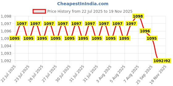 moglix.com Kozdiko 2 Pcs Beige Car Cushion Pillow Set &a; Wooden Bead Beige Car Seat Cover Combo, Koz-4612 kozdiko Price History Graph from 22 Jul 2025 to 18 Nov 2025