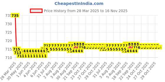 moglix.com Kozdiko 2 Pcs Beige Car Seat Cushion Pillow Set for BMW 1 Series kozdiko Price History Graph from 28 Mar 2025 to 16 Nov 2025