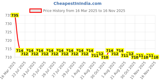 moglix.com Kozdiko 2 Pcs Beige Car Seat Cushion Pillow Set for BMW 5 Series kozdiko Price History Graph from 16 Mar 2025 to 15 Nov 2025