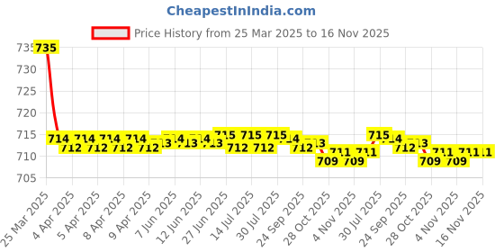 moglix.com Kozdiko 2 Pcs Beige Car Seat Cushion Pillow Set for Fiat Avventura kozdiko Price History Graph from 25 Mar 2025 to 16 Nov 2025