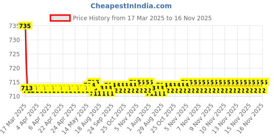moglix.com Kozdiko 2 Pcs Beige Car Seat Cushion Pillow Set for Fiat Punto kozdiko Price History Graph from 17 Mar 2025 to 16 Nov 2025