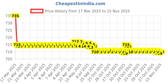 moglix.com Kozdiko 2 Pcs Beige Car Seat Cushion Pillow Set for Ford Fiesta Classic kozdiko Price History Graph from 17 Mar 2025 to 15 Nov 2025