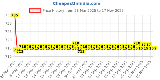 moglix.com Kozdiko 2 Pcs Beige Car Seat Cushion Pillow Set for Honda City kozdiko Price History Graph from 28 Mar 2025 to 15 Nov 2025