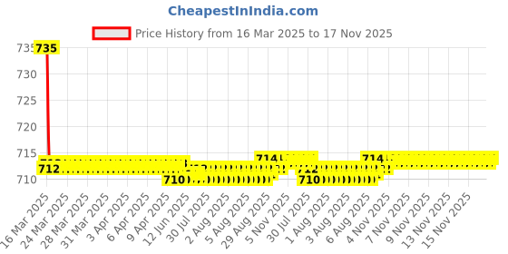 moglix.com Kozdiko 2 Pcs Beige Car Seat Cushion Pillow Set for Honda City 2017 kozdiko Price History Graph from 16 Mar 2025 to 17 Nov 2025
