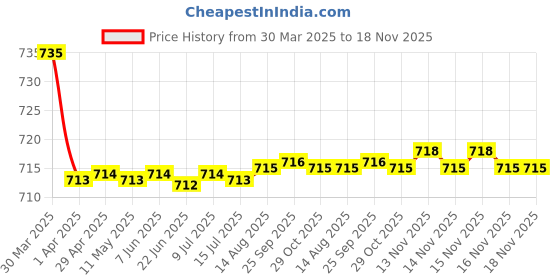 moglix.com Kozdiko 2 Pcs Beige Car Seat Cushion Pillow Set for Honda WRV kozdiko Price History Graph from 30 Mar 2025 to 17 Nov 2025