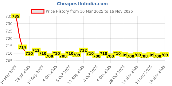moglix.com Kozdiko 2 Pcs Beige Car Seat Cushion Pillow Set for Hyundai Aura kozdiko Price History Graph from 16 Mar 2025 to 16 Nov 2025