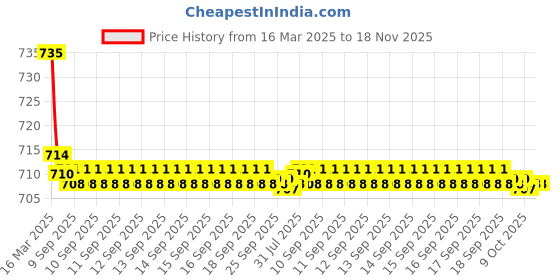 moglix.com Kozdiko 2 Pcs Beige Car Seat Cushion Pillow Set for Hyundai Eon kozdiko Price History Graph from 16 Mar 2025 to 17 Nov 2025