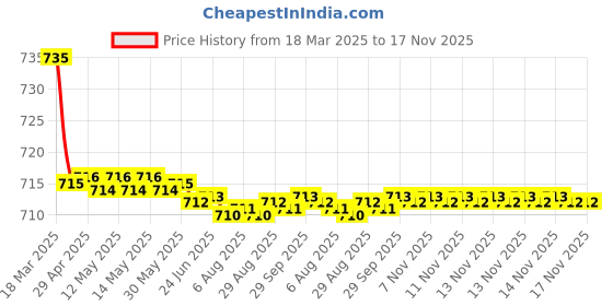 moglix.com Kozdiko 2 Pcs Beige Car Seat Cushion Pillow Set for Hyundai i20 kozdiko Price History Graph from 18 Mar 2025 to 17 Nov 2025
