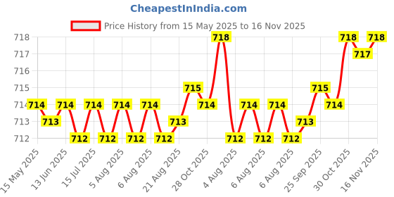 moglix.com Kozdiko 2 Pcs Beige Car Seat Cushion Pillow Set for Hyundai Santafe kozdiko Price History Graph from 15 May 2025 to 16 Nov 2025