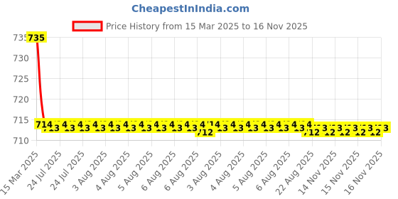moglix.com Kozdiko 2 Pcs Beige Car Seat Cushion Pillow Set for Hyundai Santro kozdiko Price History Graph from 15 Mar 2025 to 16 Nov 2025