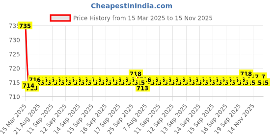 moglix.com Kozdiko 2 Pcs Beige Car Seat Cushion Pillow Set for Hyundai Verna Fluidic 4S kozdiko Price History Graph from 15 Mar 2025 to 15 Nov 2025