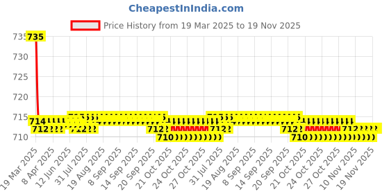 moglix.com Kozdiko 2 Pcs Beige Car Seat Cushion Pillow Set for Hyundai Verna Nextgen 2017 kozdiko Price History Graph from 19 Mar 2025 to 18 Nov 2025