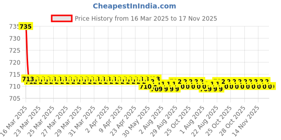moglix.com Kozdiko 2 Pcs Beige Car Seat Cushion Pillow Set for Hyundai Verna Old kozdiko Price History Graph from 16 Mar 2025 to 16 Nov 2025
