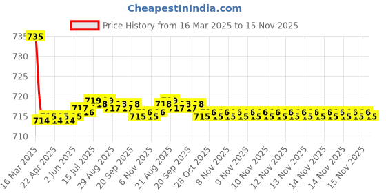 moglix.com Kozdiko 2 Pcs Beige Car Seat Cushion Pillow Set for Mahindra Xylo kozdiko Price History Graph from 16 Mar 2025 to 15 Nov 2025