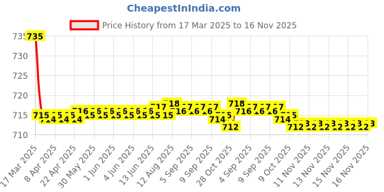 moglix.com Kozdiko 2 Pcs Beige Car Seat Cushion Pillow Set for Maruti Suzuki Alto 800 kozdiko Price History Graph from 17 Mar 2025 to 15 Nov 2025