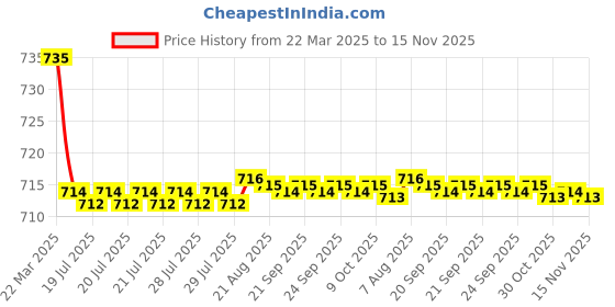 moglix.com Kozdiko 2 Pcs Beige Car Seat Cushion Pillow Set for Mercedes Benz GLA-Class kozdiko Price History Graph from 22 Mar 2025 to 15 Nov 2025