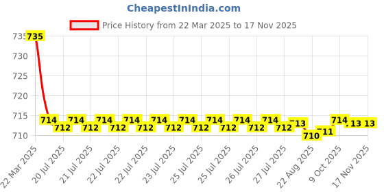 moglix.com Kozdiko 2 Pcs Beige Car Seat Cushion Pillow Set for Mitsubishi Pajero kozdiko Price History Graph from 22 Mar 2025 to 16 Nov 2025