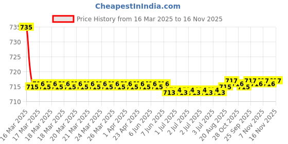 moglix.com Kozdiko 2 Pcs Beige Car Seat Cushion Pillow Set for Nissan Micra Active kozdiko Price History Graph from 16 Mar 2025 to 16 Nov 2025