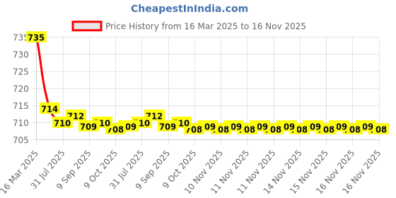 moglix.com Kozdiko 2 Pcs Beige Car Seat Cushion Pillow Set for Tata Nexon kozdiko Price History Graph from 16 Mar 2025 to 16 Nov 2025