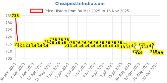 moglix.com Kozdiko 2 Pcs Beige Car Seat Cushion Pillow Set for Tata Tigor kozdiko Price History Graph from 30 Mar 2025 to 15 Nov 2025