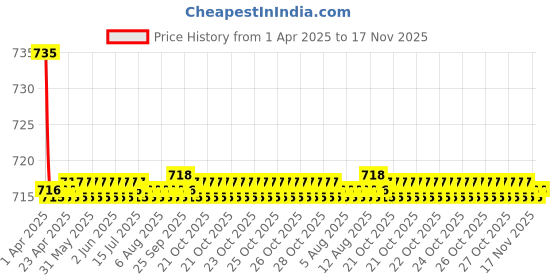 moglix.com Kozdiko 2 Pcs Beige Car Seat Cushion Pillow Set for Tata Zest kozdiko Price History Graph from 1 Apr 2025 to 17 Nov 2025