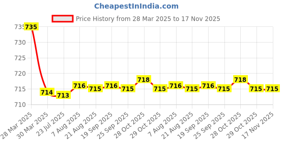 moglix.com Kozdiko 2 Pcs Beige Car Seat Cushion Pillow Set for Toyota Innova kozdiko Price History Graph from 28 Mar 2025 to 17 Nov 2025