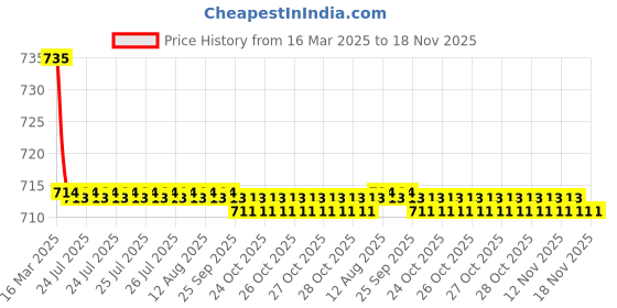 moglix.com Kozdiko 2 Pcs Beige Car Seat Cushion Pillow Set for Toyota Land Cruiser kozdiko Price History Graph from 16 Mar 2025 to 18 Nov 2025