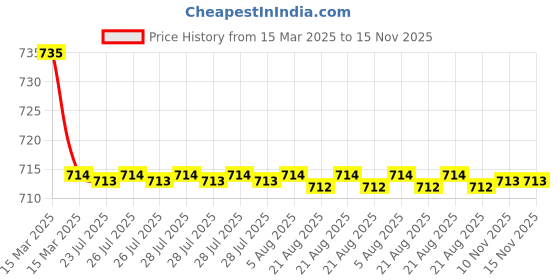 moglix.com Kozdiko 2 Pcs Beige Car Seat Cushion Pillow Set for Volkswagen Tiguan kozdiko Price History Graph from 15 Mar 2025 to 15 Nov 2025