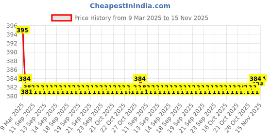 moglix.com Kozdiko 2 Pcs Beige Dots Neck Rest Pillow Set for Hyundai Creta kozdiko Price History Graph from 9 Mar 2025 to 15 Nov 2025