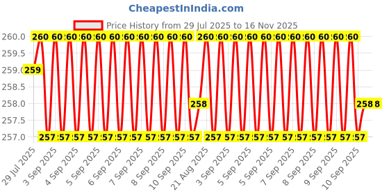 moglix.com Kozdiko 2 Pcs Beige Neck Rest Dotted Car Pillow Cushion Set for Tata Nexon Facelift (2023-Present) kozdiko Price History Graph from 29 Jul 2025 to 16 Nov 2025