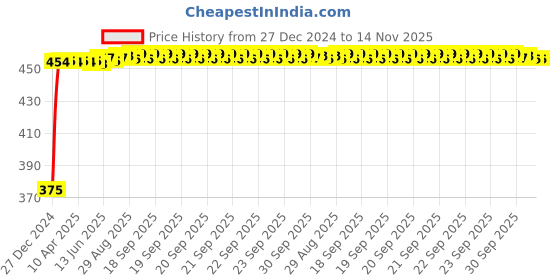 moglix.com Kozdiko 2 Pcs Beige Seat Gap Filler Set for Audi Q7 kozdiko Price History Graph from 27 Dec 2024 to 14 Nov 2025