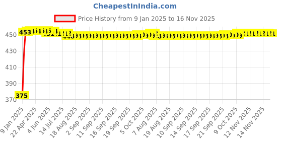 moglix.com Kozdiko 2 Pcs Beige Seat Gap Filler Set for BMW 3GT kozdiko Price History Graph from 9 Jan 2025 to 16 Nov 2025