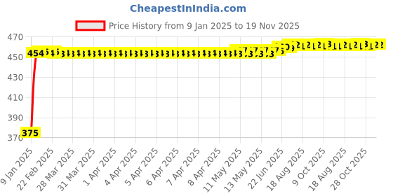 moglix.com Kozdiko 2 Pcs Beige Seat Gap Filler Set For Datsun Redi Go kozdiko Price History Graph from 9 Jan 2025 to 18 Nov 2025