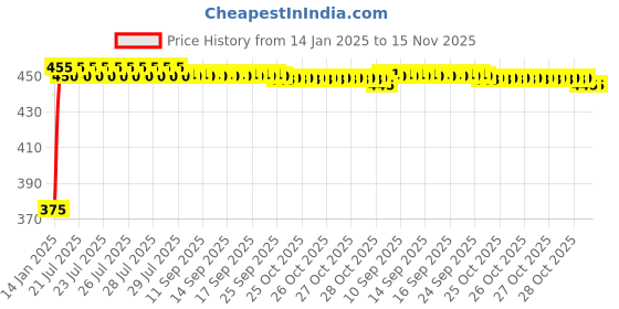 moglix.com Kozdiko 2 Pcs Beige Seat Gap Filler Set for Fiat Avventura kozdiko Price History Graph from 14 Jan 2025 to 15 Nov 2025