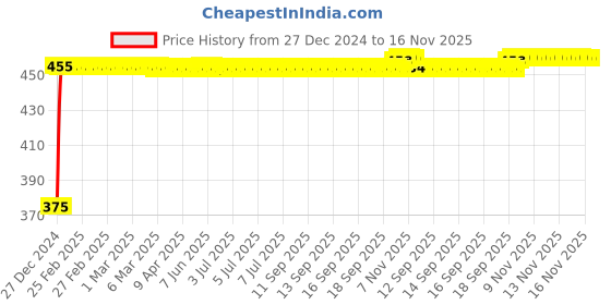 moglix.com Kozdiko 2 Pcs Beige Seat Gap Filler Set for Fiat Grand Punto kozdiko Price History Graph from 27 Dec 2024 to 16 Nov 2025