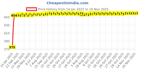 moglix.com Kozdiko 2 Pcs Beige Seat Gap Filler Set for Fiat Linea kozdiko Price History Graph from 14 Jan 2025 to 15 Nov 2025
