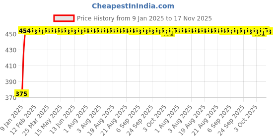 moglix.com Kozdiko 2 Pcs Beige Seat Gap Filler Set for Fiat Punto Evo kozdiko Price History Graph from 9 Jan 2025 to 17 Nov 2025
