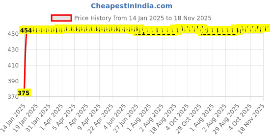 moglix.com Kozdiko 2 Pcs Beige Seat Gap Filler Set for Ford Fusion kozdiko Price History Graph from 14 Jan 2025 to 18 Nov 2025