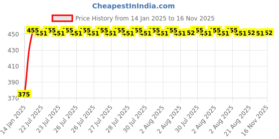 moglix.com Kozdiko 2 Pcs Beige Seat Gap Filler Set for Honda Accord kozdiko Price History Graph from 14 Jan 2025 to 16 Nov 2025