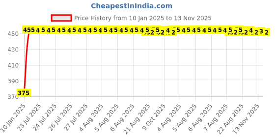 moglix.com Kozdiko 2 Pcs Beige Seat Gap Filler Set for Honda Amaze kozdiko Price History Graph from 10 Jan 2025 to 13 Nov 2025