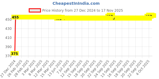 moglix.com Kozdiko 2 Pcs Beige Seat Gap Filler Set for Honda Brio kozdiko Price History Graph from 27 Dec 2024 to 17 Nov 2025
